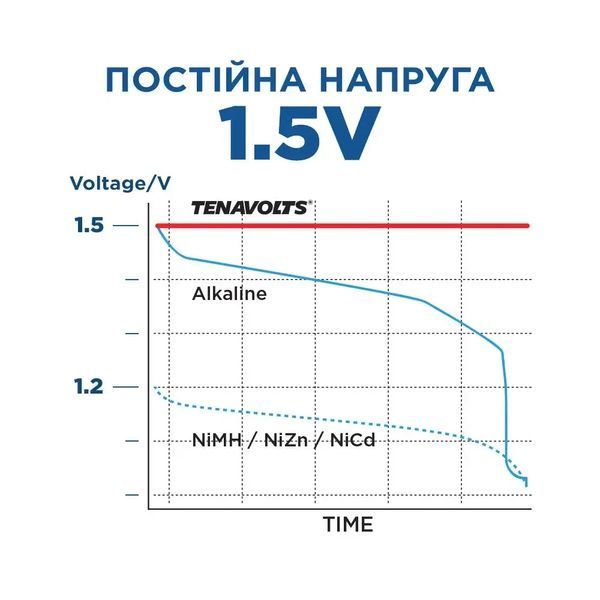 Акумулятор TENAVOLTS Lithium AA 2775mAh 1.5V box фото